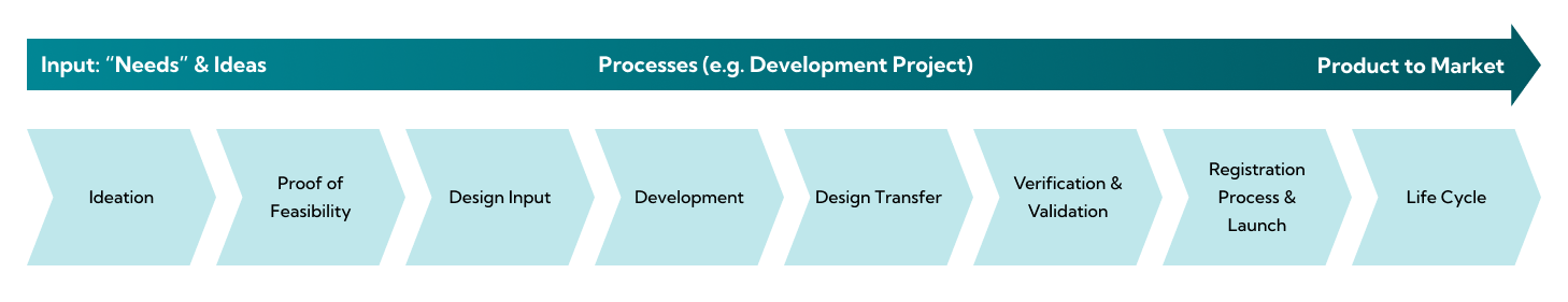 CDMO Process: From Idea to Market Launch CDMO process graphic showing the journey from idea to market launch. The graphic is divided into three main phases: Input “Needs” & Ideas, Processes such as a development project, and Product to Market. Below, eight steps are shown as a connected arrow sequence: Ideation, Proof of Feasibility, Design Input, Development, Design Transfer, Verification & Validation, Registration Process & Launch, and Life Cycle.