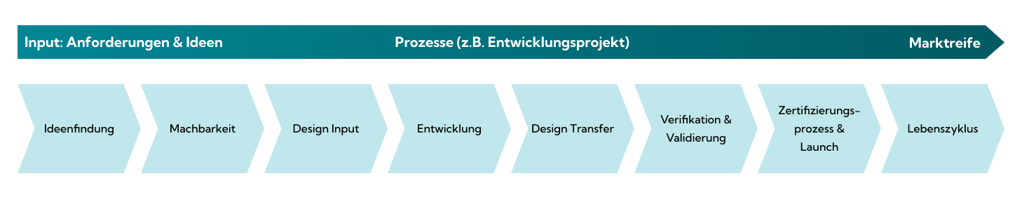 CDMO process graphic showing the journey from idea to market launch. The graphic is divided into three main phases: Input &ldquo;Needs&rdquo; & Ideas, Processes such as a development project, and Product to Market. Below, eight steps are shown as a connected arrow sequence: Ideation, Proof of Feasibility, Design Input, Development, Design Transfer, Verification & Validation, Registration Process & Launch, and Life Cycle.